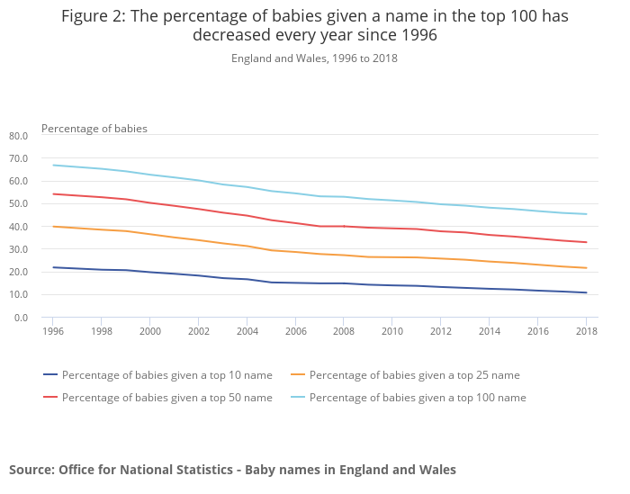 Figure 2_ The percentage of babies given a name in the top 100 has decreased every year since 1996